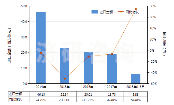 2014-2018年3月中國其他人造剛玉（不論是否已有化學定義）(HS28181090)進口總額及增速統(tǒng)計